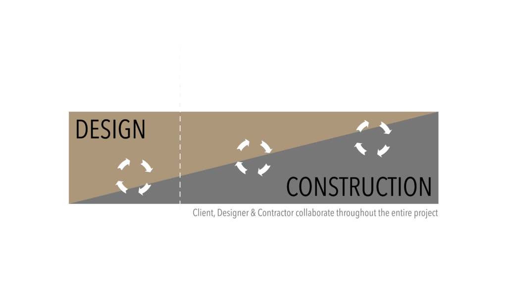 design-build method with an infographic depicting the process