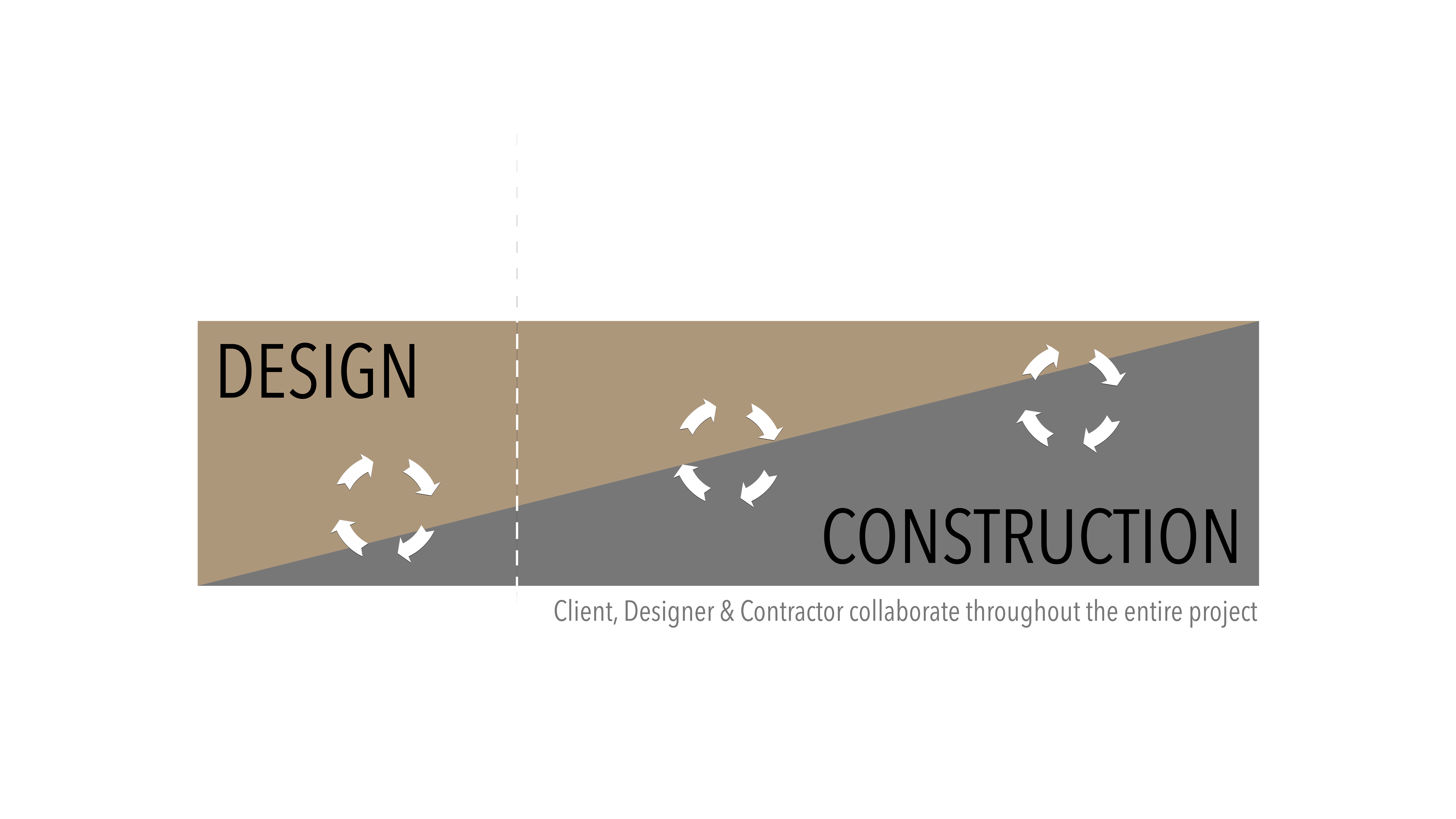 Fears Construction Design-Build process Illustration